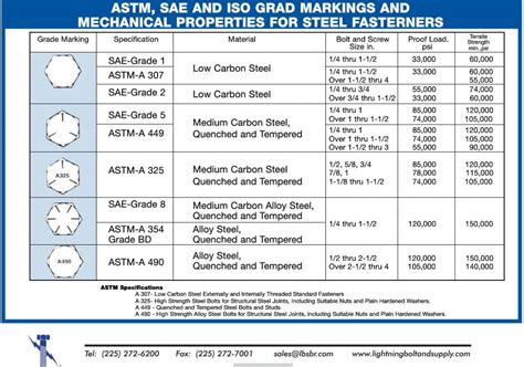 sheet metal screw shear strength|screws with high shear strength.